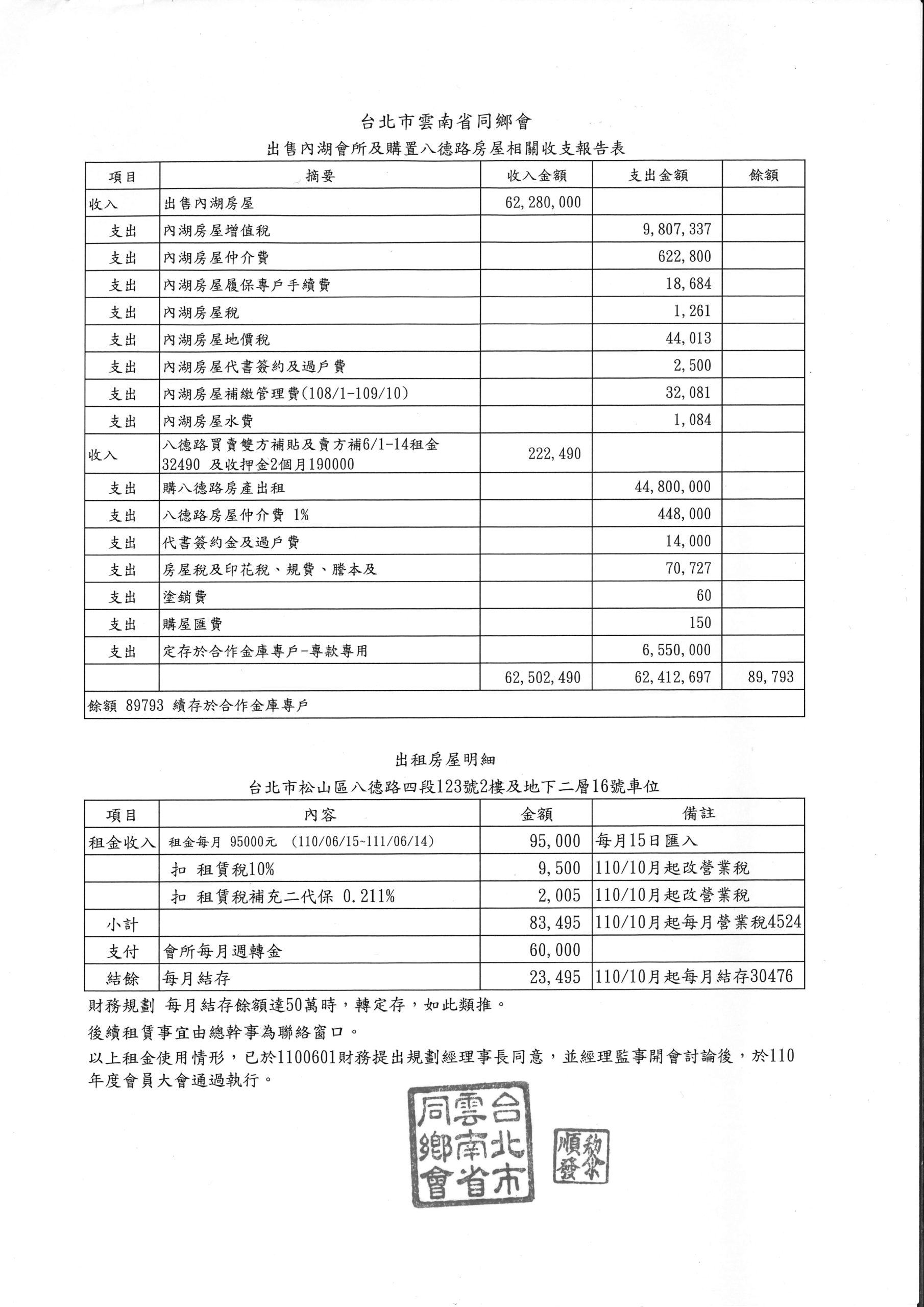 臺北市雲南同鄉會內湖房產出售再購
辦公室收支帳目表